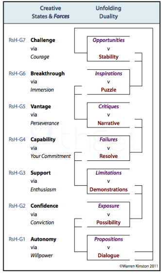 Unfolding duality of optimism/substrate and confrontation/catalyst